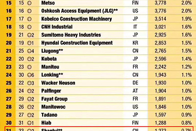 金年会 金字招牌诚信至上全球工程机械制造商50强位列31 实现较大幅度上升